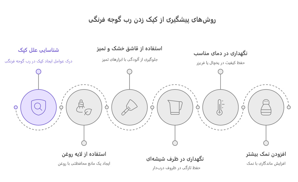 روش های پیشگیری از کپک زدن رب گوجه فرنگی