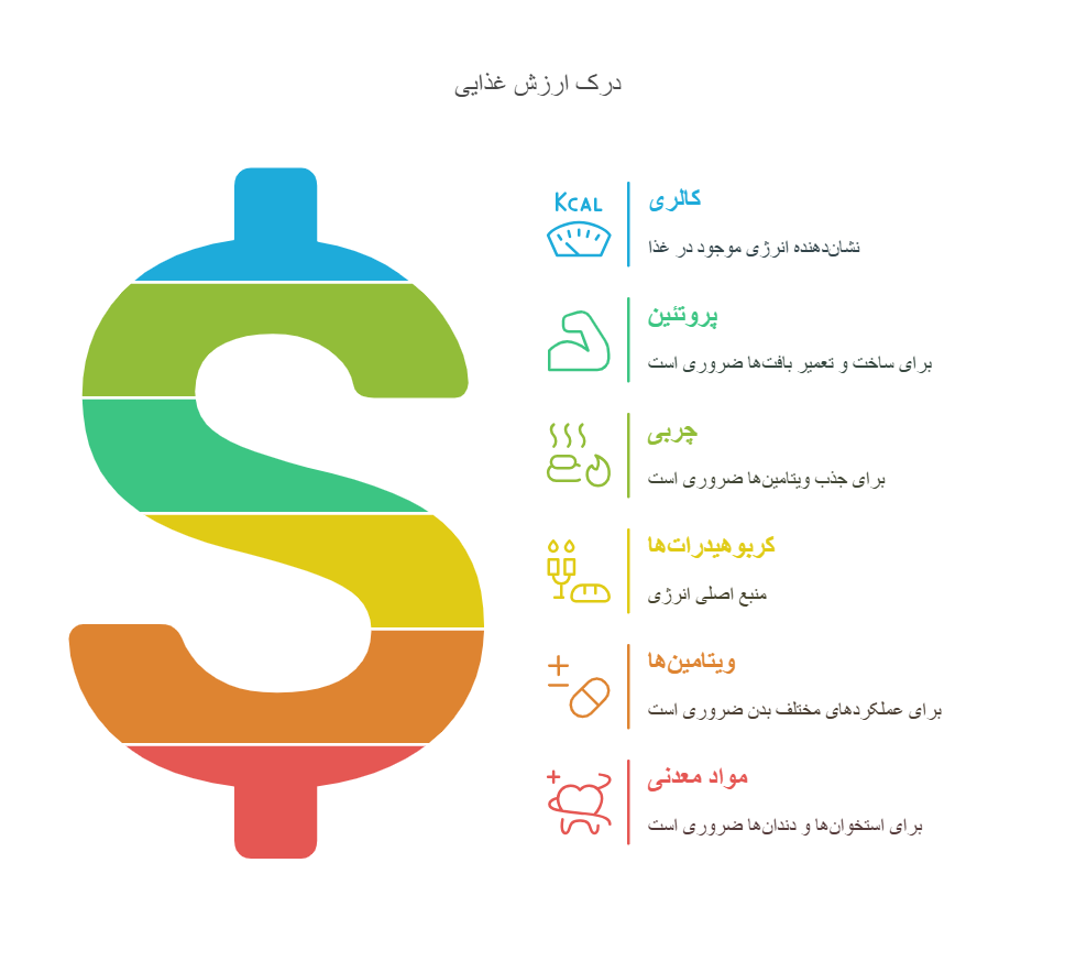 جدول ارزش غذایی و 20 اهمیت آن در تغذیه افراد 2 جدول ارزش غذایی و اهمیت آن
