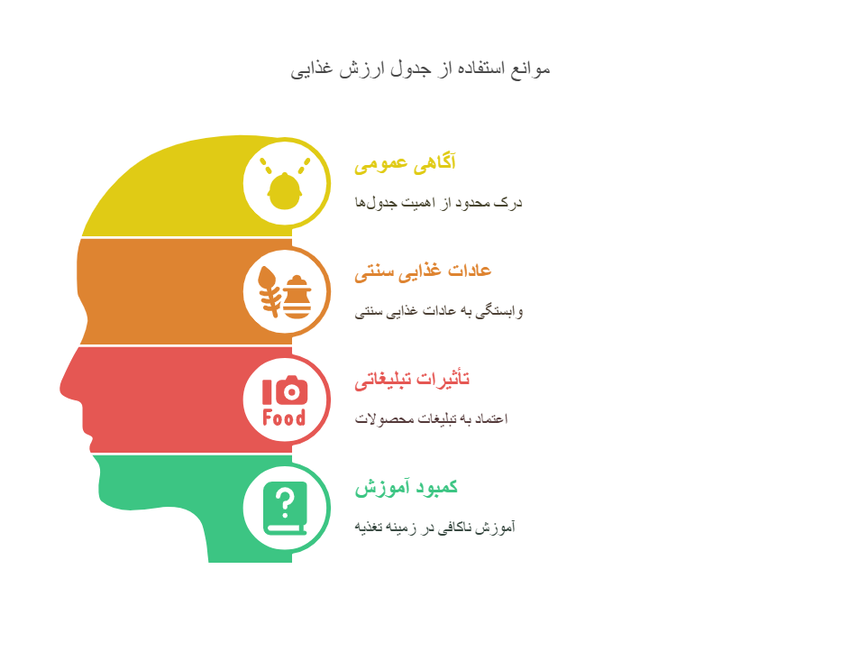 جدول ارزش غذایی و 20 اهمیت آن در تغذیه افراد 9 دلایل کماستفاده بودن جدول ارزش غذایی در ایران