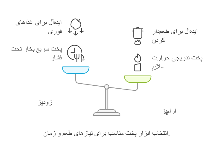 La diferencia entre una olla a presión y una olla de cocción lenta