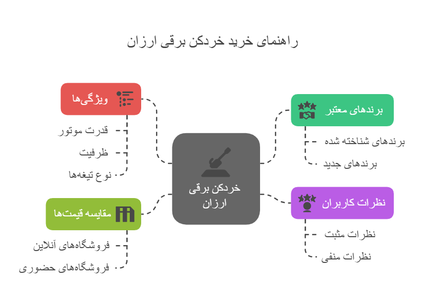 بهترین خردکن برقی ارزان و اقتصادی و باکیفیت که باید بدانید! 9 چگونه یک خردکن برقی ارزان بخریم؟
