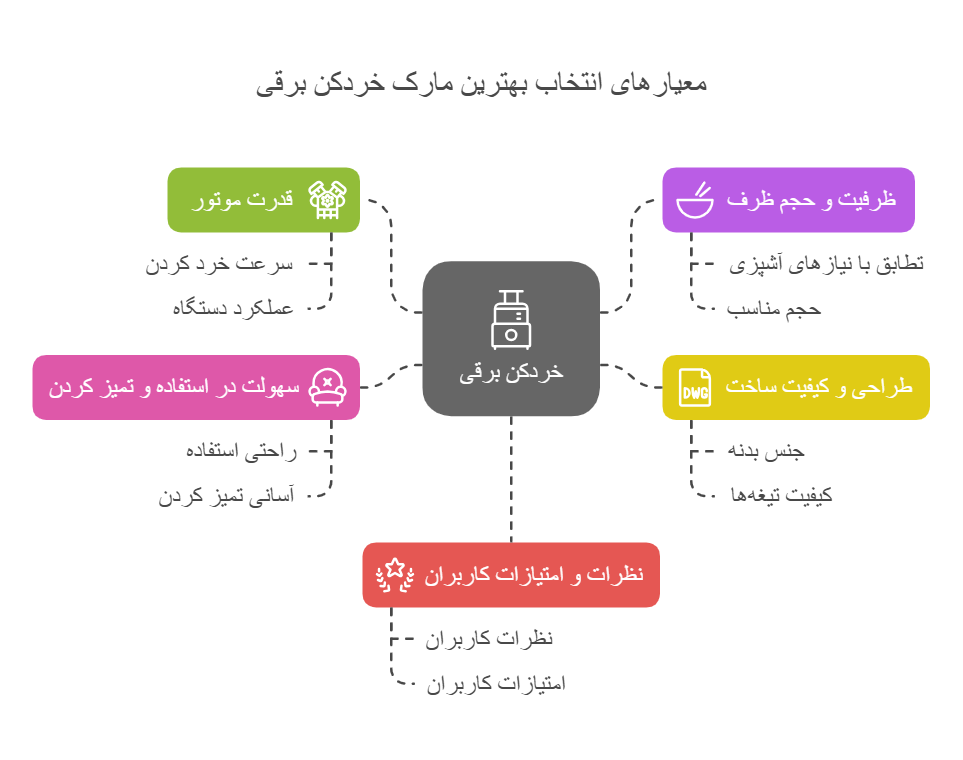 معرفی بهترین مارک خردکن برقی بصورت کامل در ایران و جهان 1 معیارهای انتخاب بهترین مارک خردکن برقی