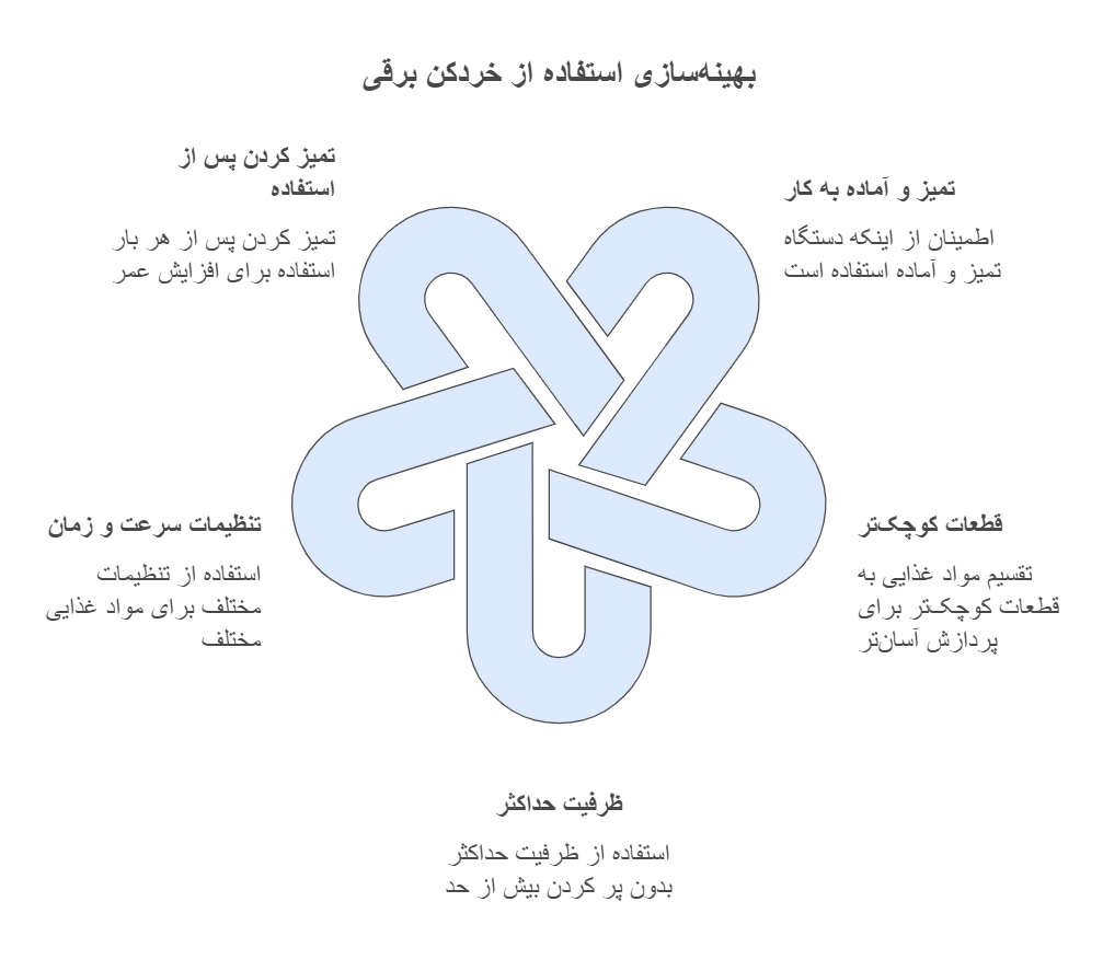 بهترین خردکن برقی کوچک و جمع و جور که باید بدانید! 6 چگونه از خردکن برقی کوچک خود بهینه استفاده کنیم؟