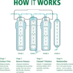 بهترین مخزن آب فیلتردار برای پخت و پز ۱۴۰۴ (۲۰۲۵): ۴ مدل برتر که واقعاً تفاوت ایجاد می‌کنند